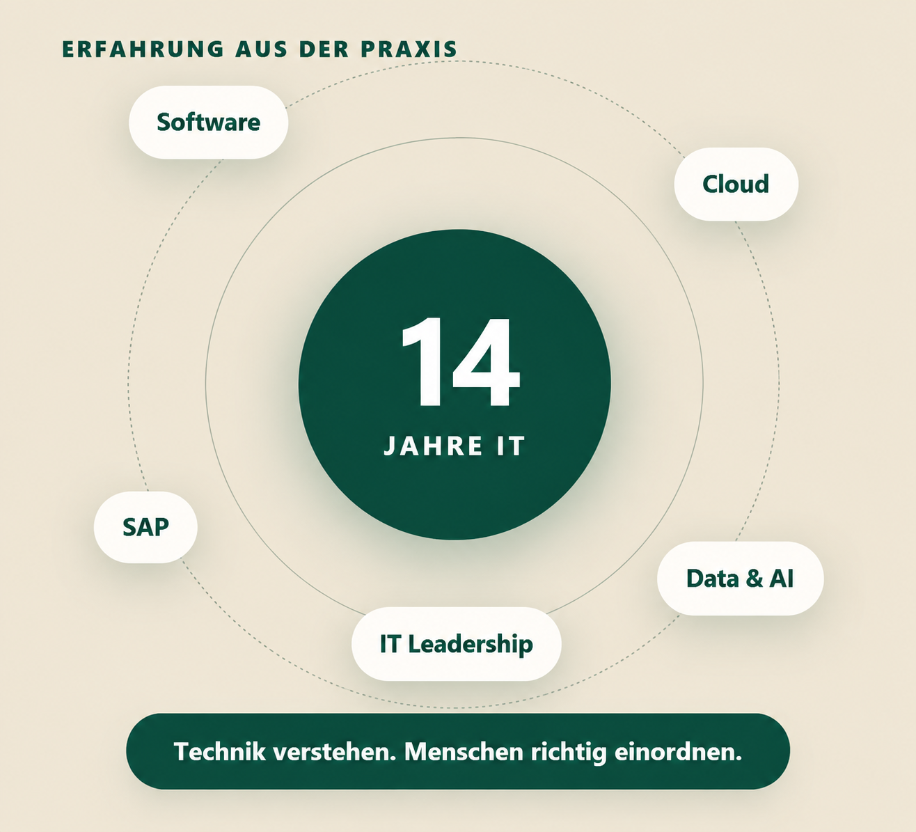 14 Jahre IT-Erfahrung – Software, Cloud, SAP, Data & AI und IT Leadership